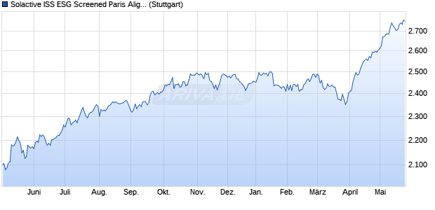 Solactive ISS ESG Screened Paris Aligned Global Ma. Chart