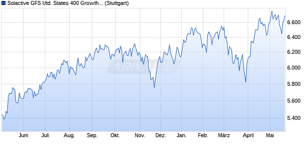 Solactive GFS United States 400 Growth Style MV Ind. Chart