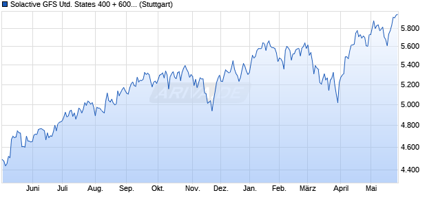 Solactive GFS United States 400 + 600 Growth Style . Chart