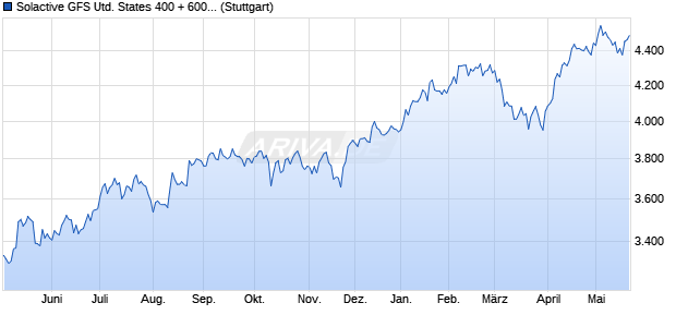 Solactive GFS United States 400 + 600 Value Style M. Chart