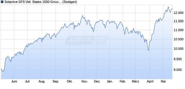 Solactive GFS United States 1500 Growth Style MV In. Chart