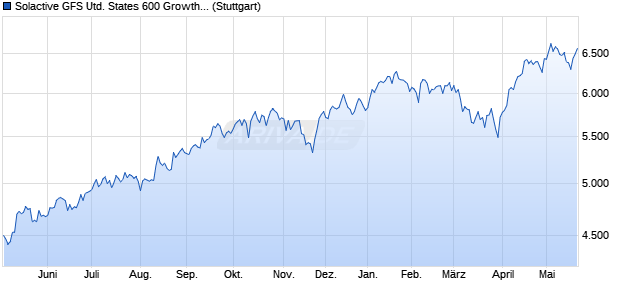Solactive GFS United States 600 Growth Style MV Ind. Chart