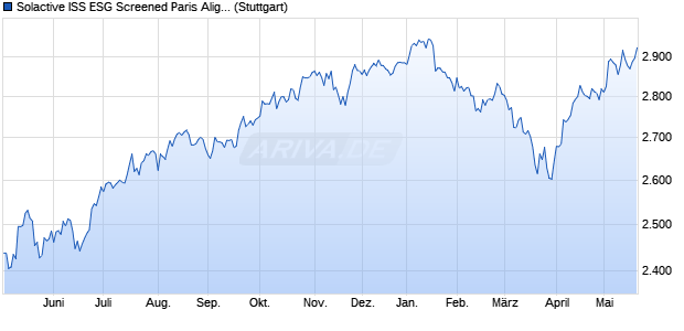 Solactive ISS ESG Screened Paris Aligned Global Ma. Chart