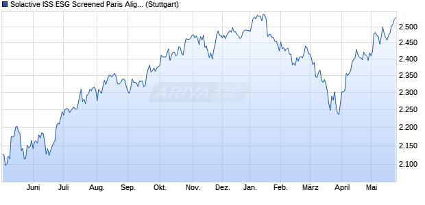 Solactive ISS ESG Screened Paris Aligned Global Ma. Chart