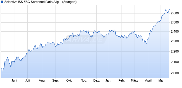 Solactive ISS ESG Screened Paris Aligned Global Ma. Chart