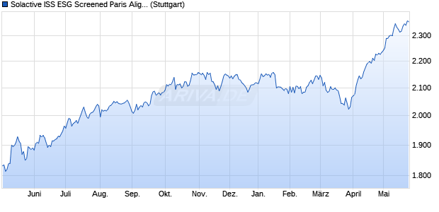 Solactive ISS ESG Screened Paris Aligned Global Ma. Chart