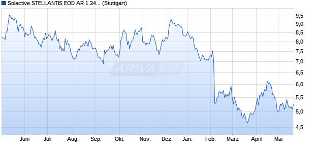 Solactive STELLANTIS EOD AR 1.34 Index (2024-05-. Chart