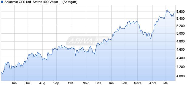 Solactive GFS United States 400 Value Style MV Index. Chart