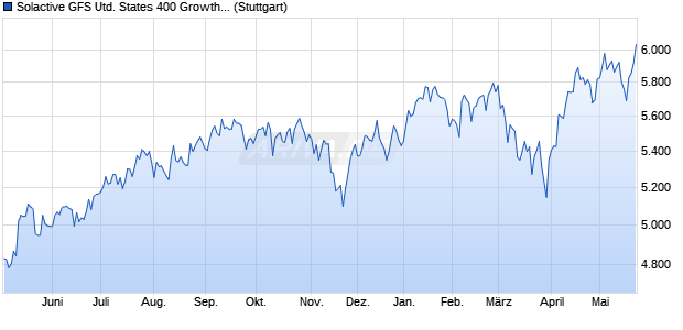 Solactive GFS United States 400 Growth Style MV Ind. Chart