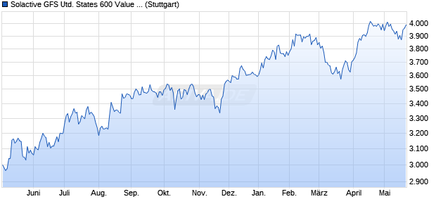 Solactive GFS United States 600 Value Style MV Index. Chart