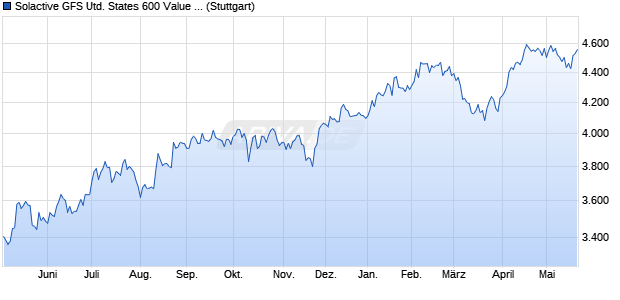 Solactive GFS United States 600 Value Style MV Index. Chart