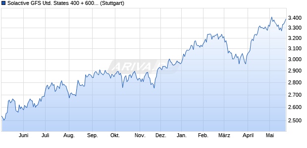Solactive GFS United States 400 + 600 Value Style M. Chart