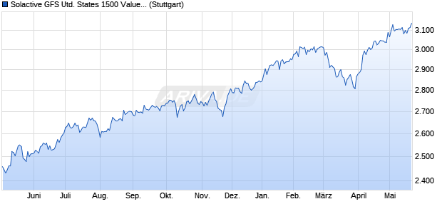 Solactive GFS United States 1500 Value Style MV Ind. Chart