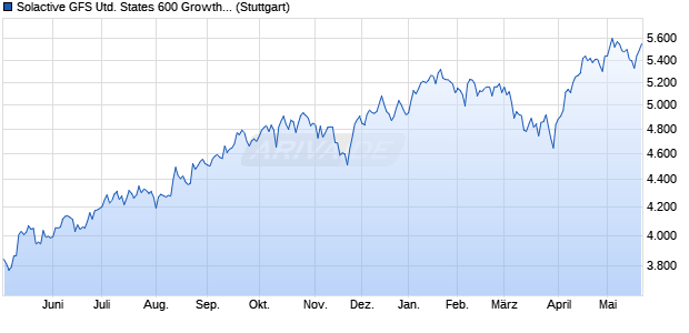 Solactive GFS United States 600 Growth Style MV Ind. Chart