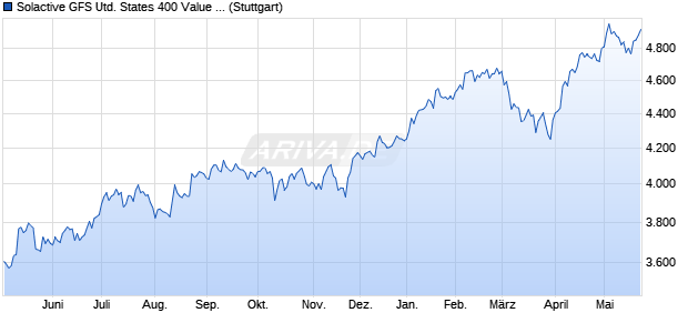 Solactive GFS United States 400 Value Style MV Index. Chart