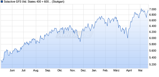 Solactive GFS United States 400 + 600 Growth Style . Chart