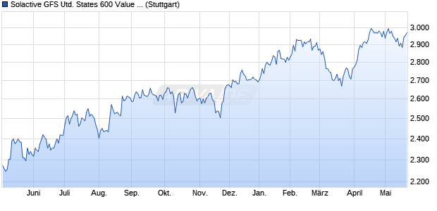 Solactive GFS United States 600 Value Style MV Index. Chart
