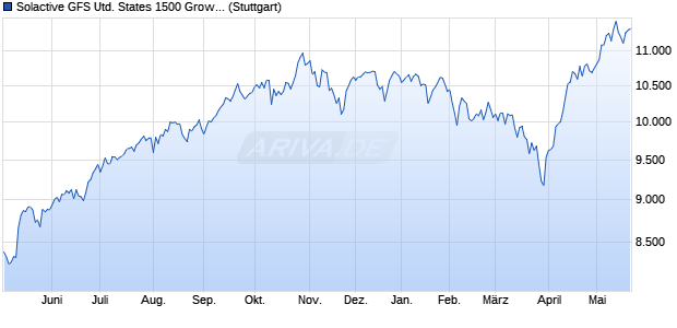 Solactive GFS United States 1500 Growth Style MV In. Chart