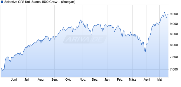 Solactive GFS United States 1500 Growth Style MV In. Chart