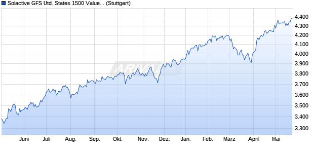 Solactive GFS United States 1500 Value Style MV Ind. Chart