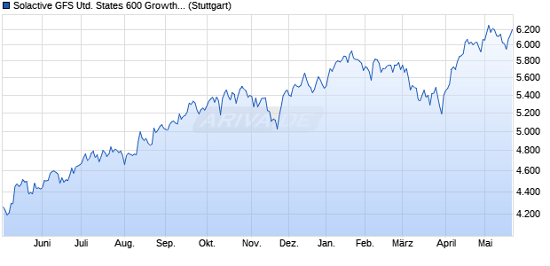 Solactive GFS United States 600 Growth Style MV Ind. Chart