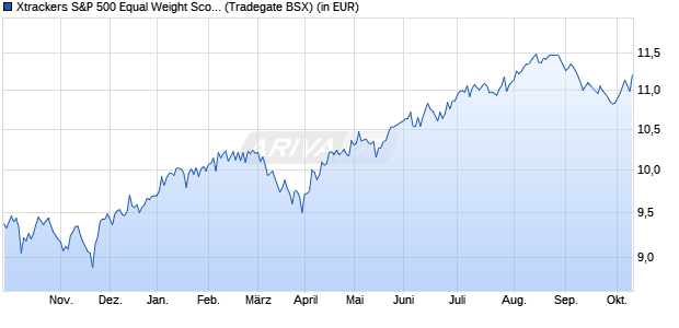 Performance des Xtrackers S&P 500 Equal Weight Scored & Scree. ETF 4C GBP H (WKN DBX0V4, ISIN IE000SZ25OI0)
