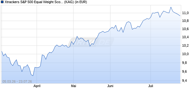 Performance des Xtrackers S&P 500 Equal Weight Scored & Scree. ETF 4C GBP H (WKN DBX0V4, ISIN IE000SZ25OI0)