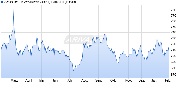 Performance des AEON REIT INVESTMEN.CORP. (WKN A1W8R8, ISIN JP3047650001)