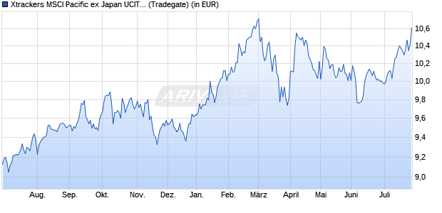 Performance des Xtrackers MSCI Pacific ex Japan UCITS ETF 1D (WKN DBX0VR, ISIN LU2755521270)