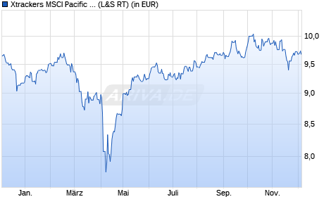 Performance des Xtrackers MSCI Pacific ex Japan Screened UCITS ETF 1D (WKN DBX0VR, ISIN LU2755521270)