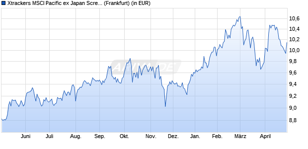 Performance des Xtrackers MSCI Pacific ex Japan Screened UCITS ETF 1D (WKN DBX0VR, ISIN LU2755521270)