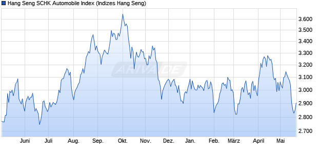 Hang Seng SCHK Automobile Index Chart