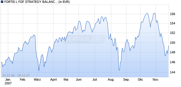 FORTIS L FOF STRATEGY BALANCED WORLD Chart