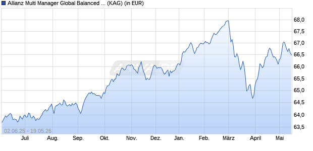 Performance des Allianz Multi Manager Global Balanced - P - EUR (WKN 637250, ISIN DE0006372501)