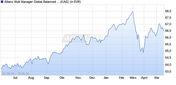 Performance des Allianz Multi Manager Global Balanced - P - EUR (WKN 637250, ISIN DE0006372501)