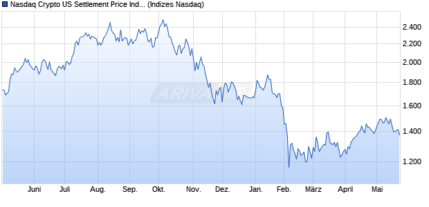 Nasdaq Crypto US Settlement Price Index [Index] Chart