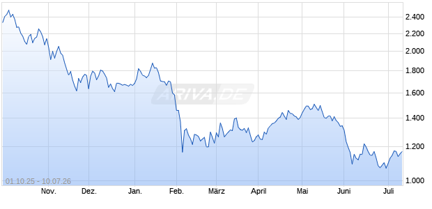Nasdaq Crypto US Settlement Price Index [Index] Chart