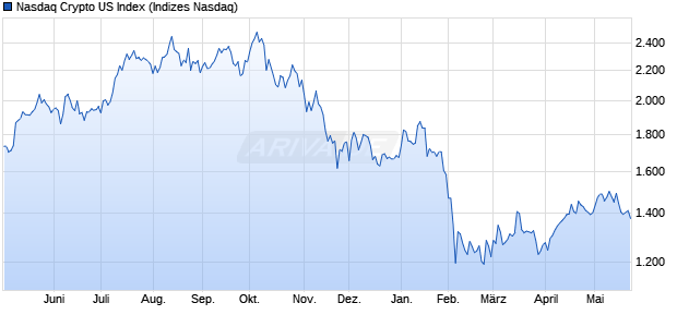 Nasdaq Crypto US Index Chart