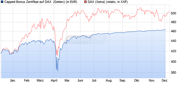 Capped Bonus Zertifikat auf DAX [Goldman Sachs Ba. (WKN: GG94R7) Chart