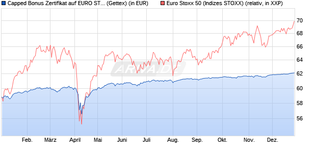 Capped Bonus Zertifikat auf EURO STOXX 50 [Goldm. (WKN: GG94S0) Chart