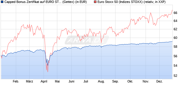 Capped Bonus Zertifikat auf EURO STOXX 50 [Goldm. (WKN: GG94S9) Chart