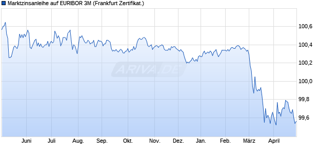 Marktzinsanleihe auf EURIBOR 3M (WKN PN991N, ISIN DE000PN991N0) Chart