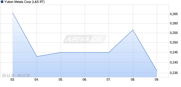 Yukon Metals Aktie Chart