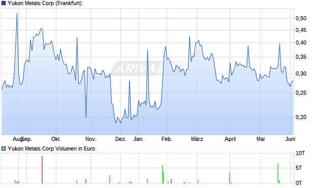Yukon Metals Aktie Chart