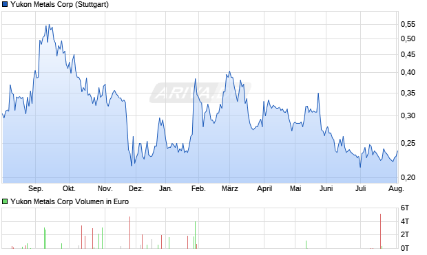 Yukon Metals Aktie Chart