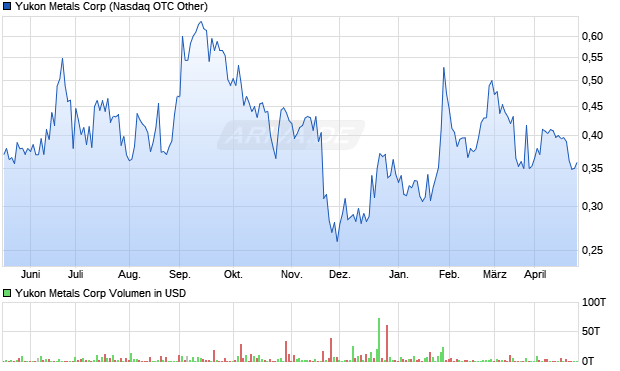 Yukon Metals Aktie Chart