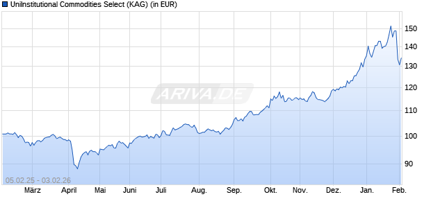 Performance des UniInstitutional Commodities Select (WKN A3DXYJ, ISIN LU2547597836)