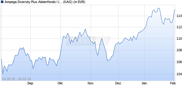 Performance des Ampega Diversity Plus Aktienfonds I (t) (WKN A3EHNV, ISIN DE000A3EHNV8)