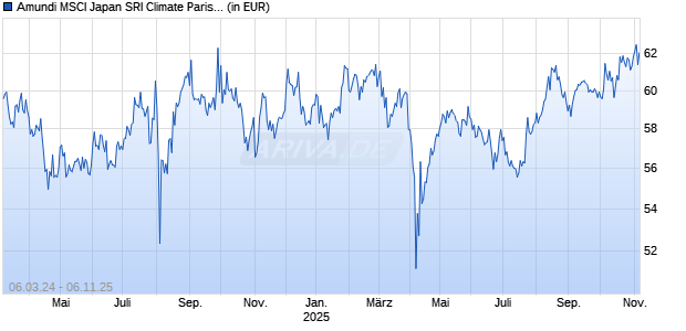 Amundi MSCI Japan SRI Climate Paris Ali UCITS ETF DR GBP D Chart