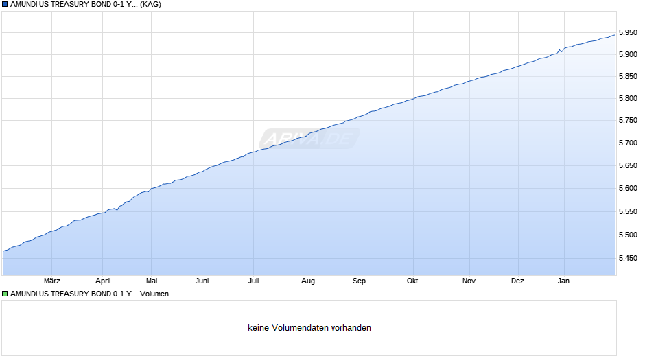 AMUNDI US TREASURY BOND 0-1 Y - UCITS ETF 2 MXN Hedged Acc Chart